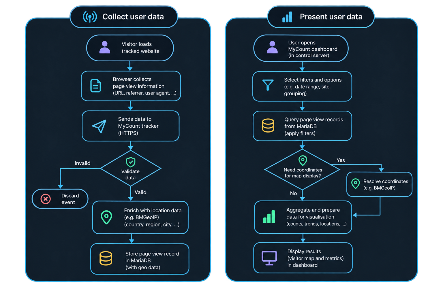 MyCount Data Flows