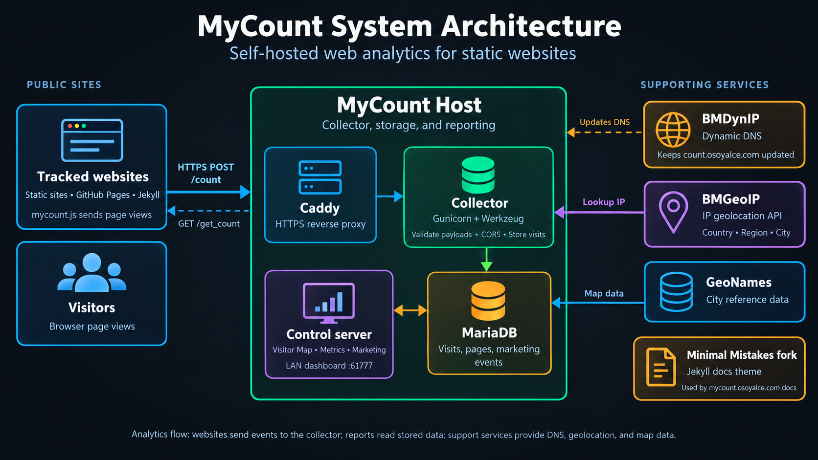 MyCount Architecture
