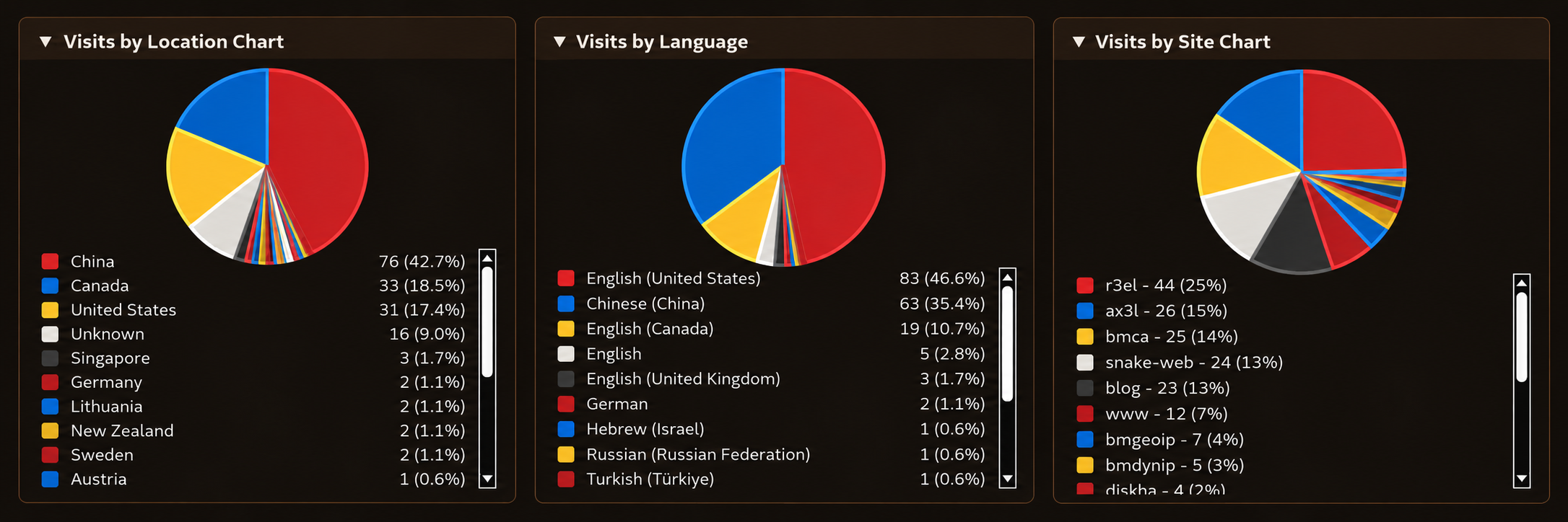 Pie Chart Data