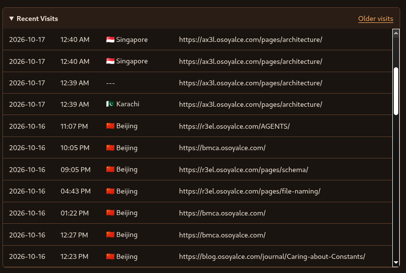 Recent Visits