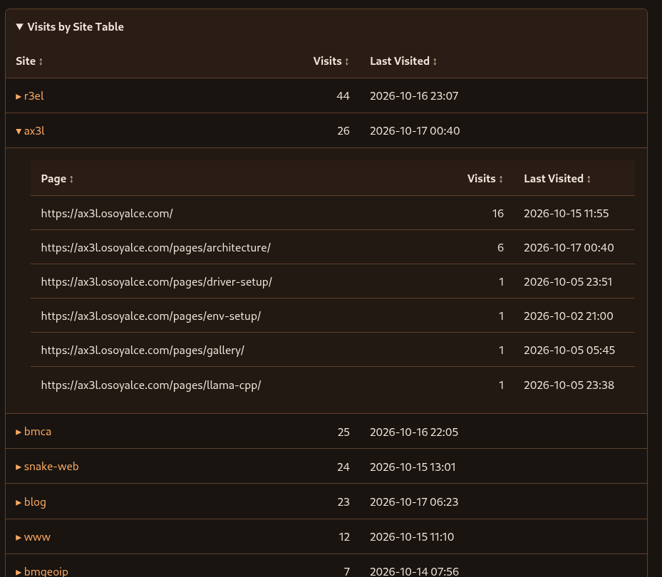 Visits by Site